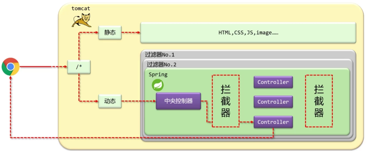 Java配置拦截器